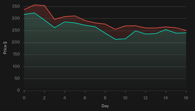 Daily Price Changes