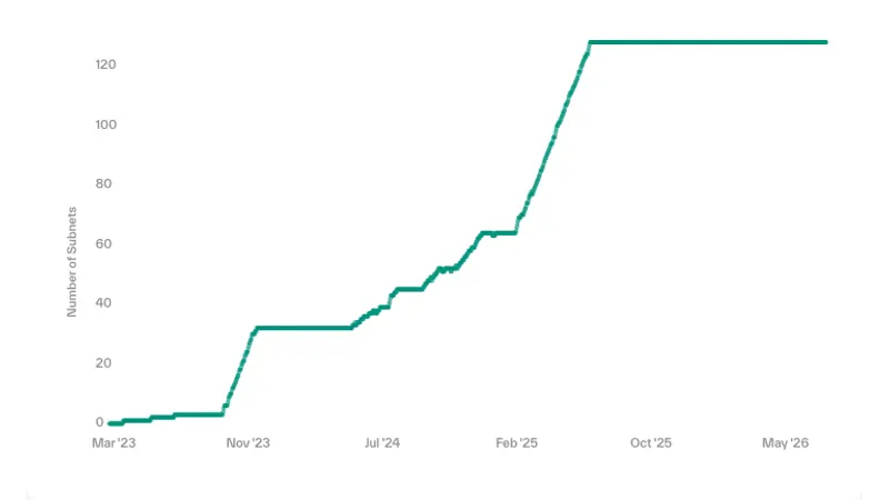 Croissance des Subnets
