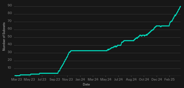 Subnet Growth