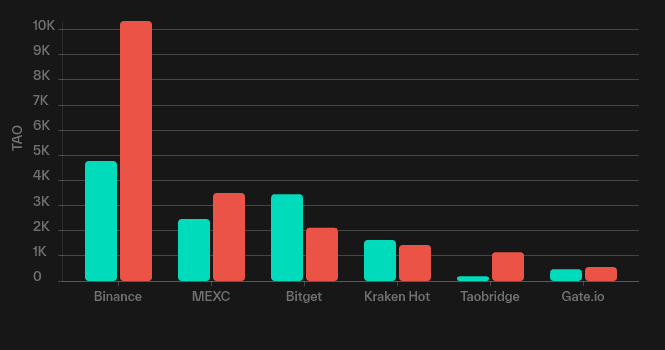 Recent Exchange Transactions