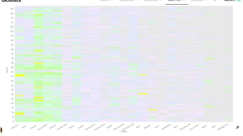 Carte thermique Hotkey vs Netuid