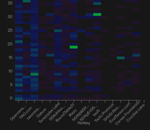 Heatmap of Hotkey vs Netuid