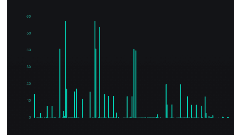 Volume de transactions en temps réel