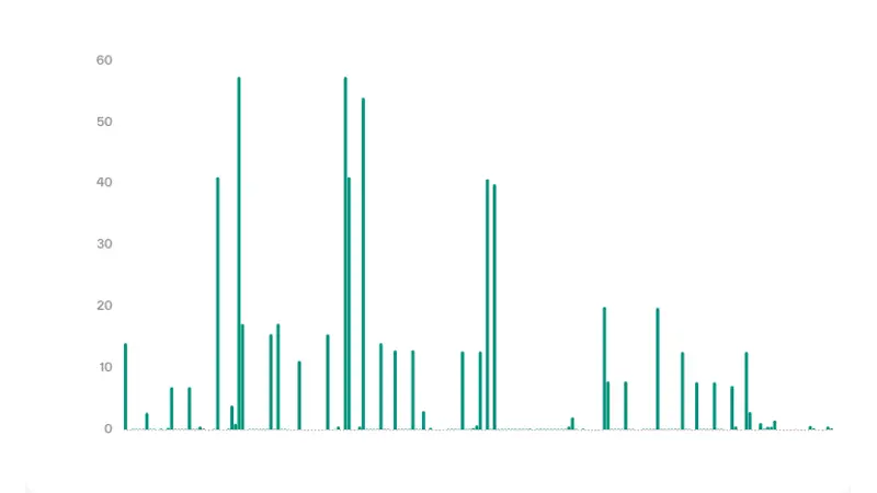 Volume de transactions en temps réel