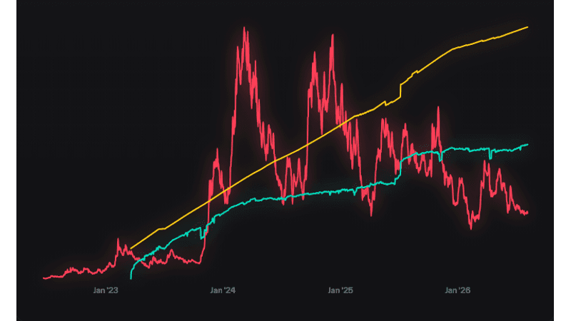 Staking vs historique des prix