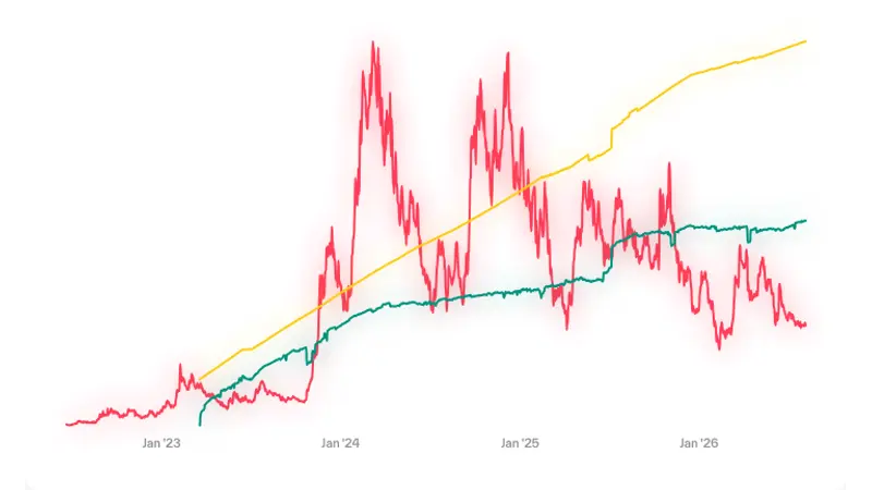 Staking vs historique des prix