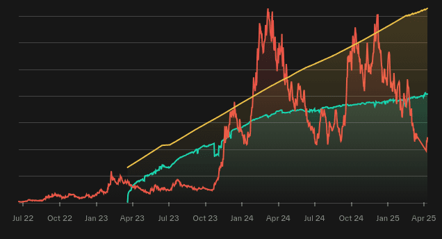 Staking vs Price History
