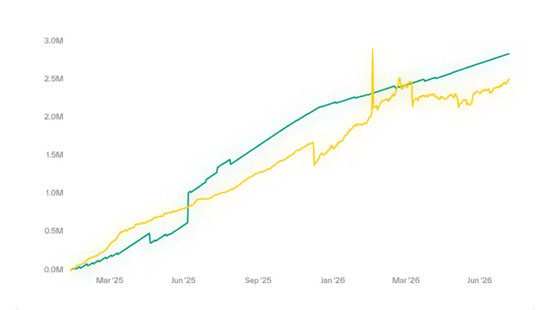 TAO injecté vs TAO entrant