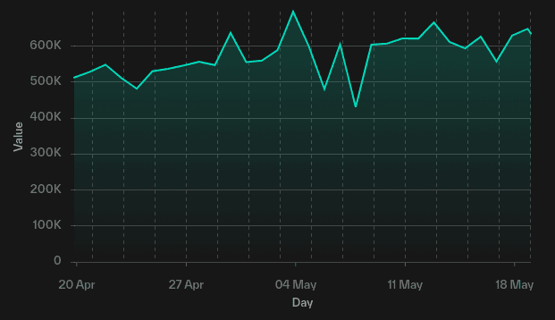 Tao Staked Over Time