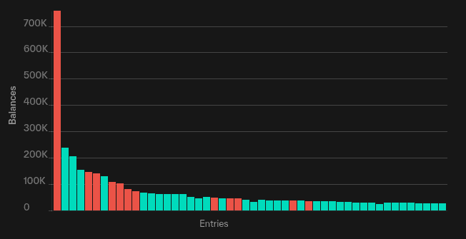 Top 50 Bittensor Account Balances