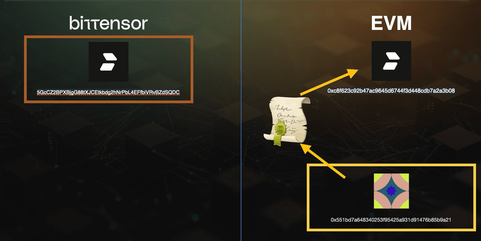 EVM wallet executes a smart contract, and the Bittensor wallet's alias receives the funds as a result of the execution.