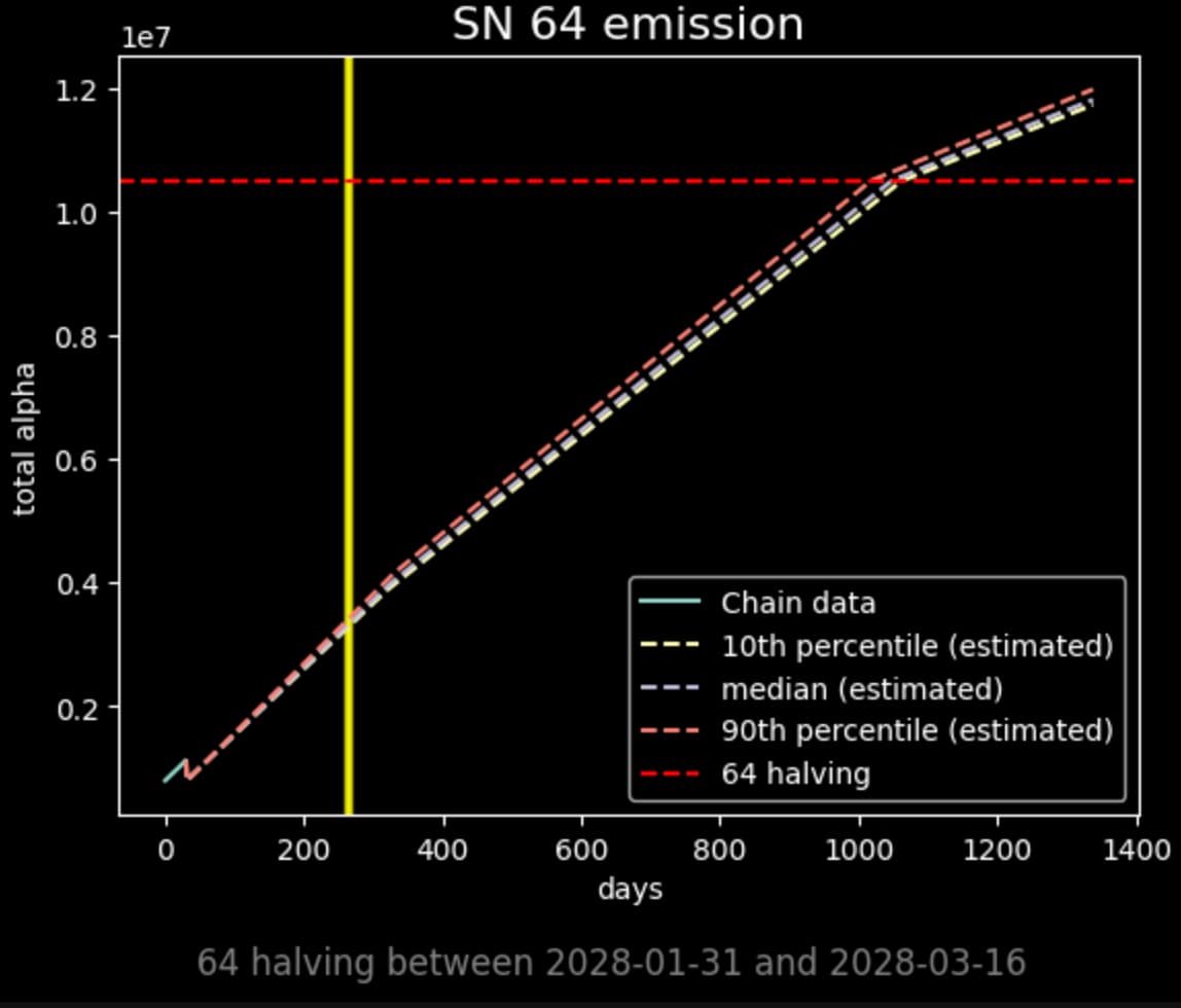 Tao and alpha halving timeline