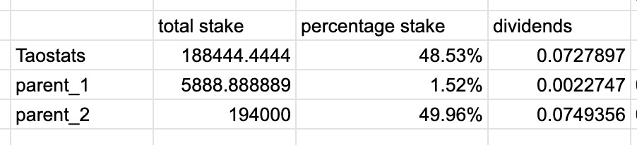 Spreadsheet splitting a fixed dividend pool across validators proportionally by each one's percentage of total stake