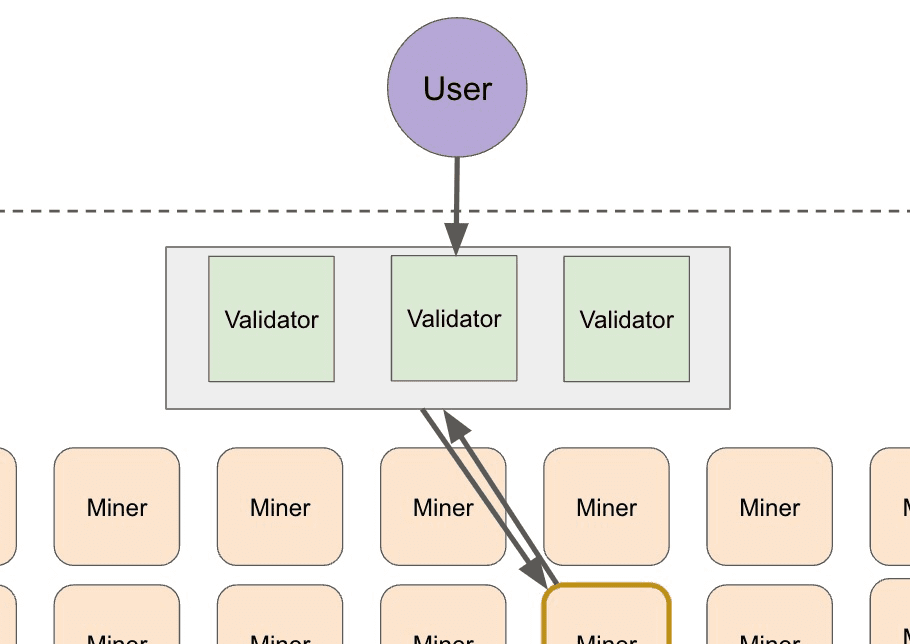 Tiered flow diagram showing user requests crossing a boundary to a validator layer, then routed to a selected miner and returned
