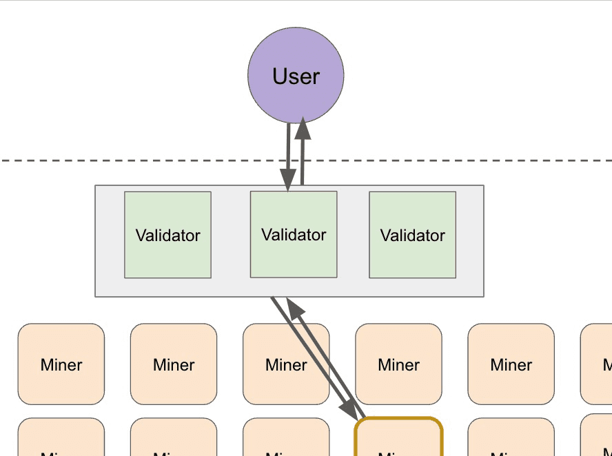 Diagram of a validator acting as a gateway between an external user and a grid of miners, forwarding requests to a selected miner and relaying responses