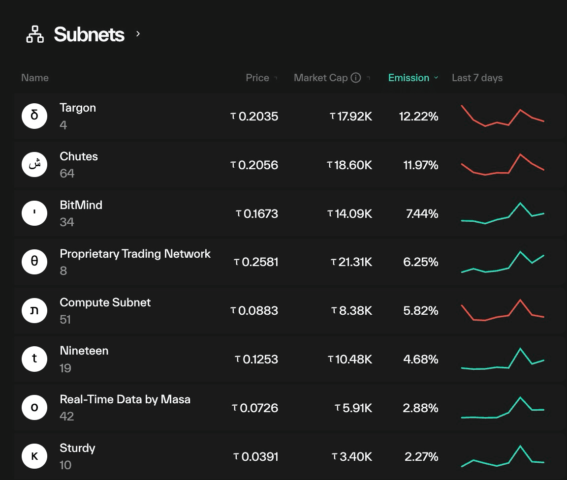 Taostats homepage Subnets overview table listing subnet name, ID, price, market cap, emission percentage, and a 7-day sparkline, sorted by emission