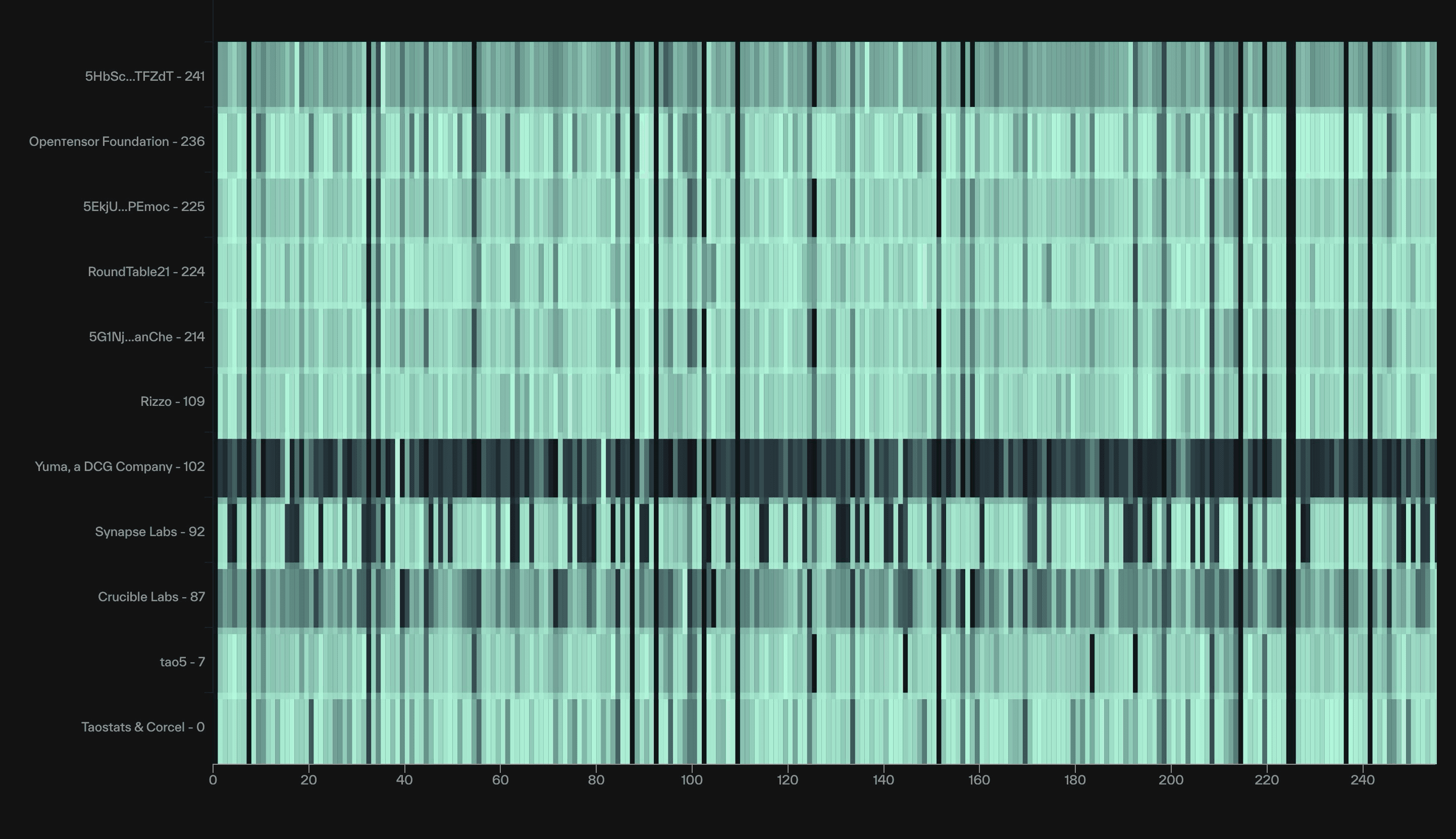 Green-on-black heatmap of a validator-by-miner weight matrix, rows as validators and columns as miner UIDs with brightness encoding weight