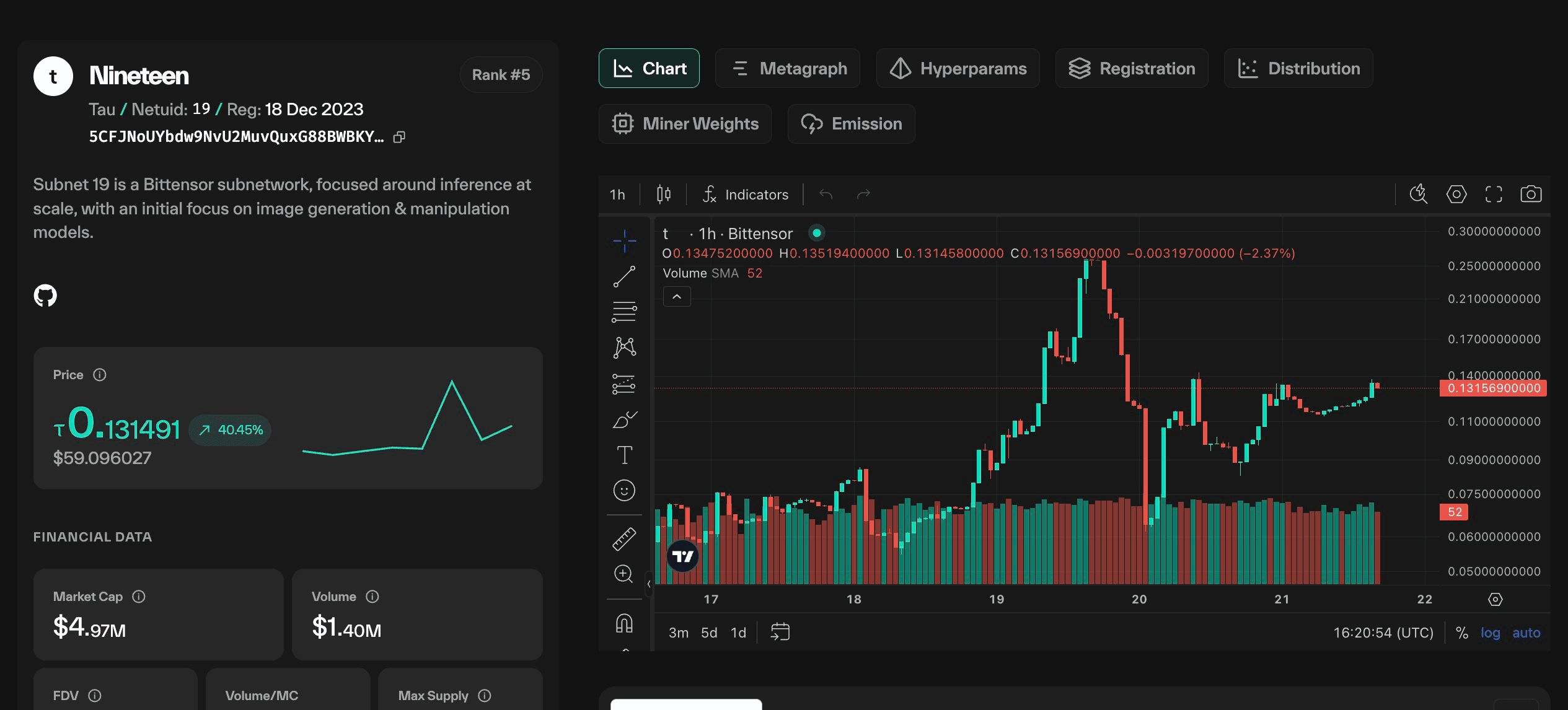 Taostats subnet detail page with a left identity panel, description, external links, price panel, and financial stats beside a right tabbed candlestick chart