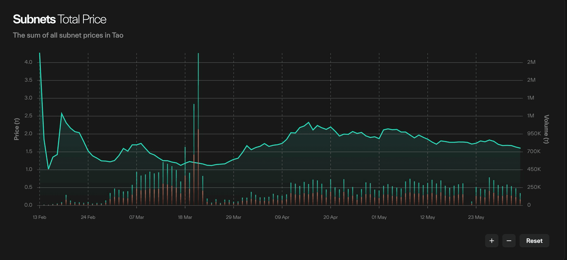 Taostats subnets total price combo chart overlaying a price area line with volume bars against price and volume axes over time
