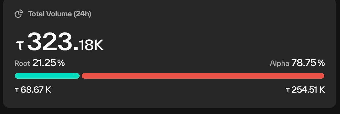Taostats total volume widget showing 24-hour volume in TAO with a root/alpha proportional split bar and paired values