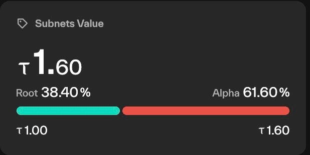 Taostats subnets value widget showing total value in TAO with a root/alpha proportional split bar