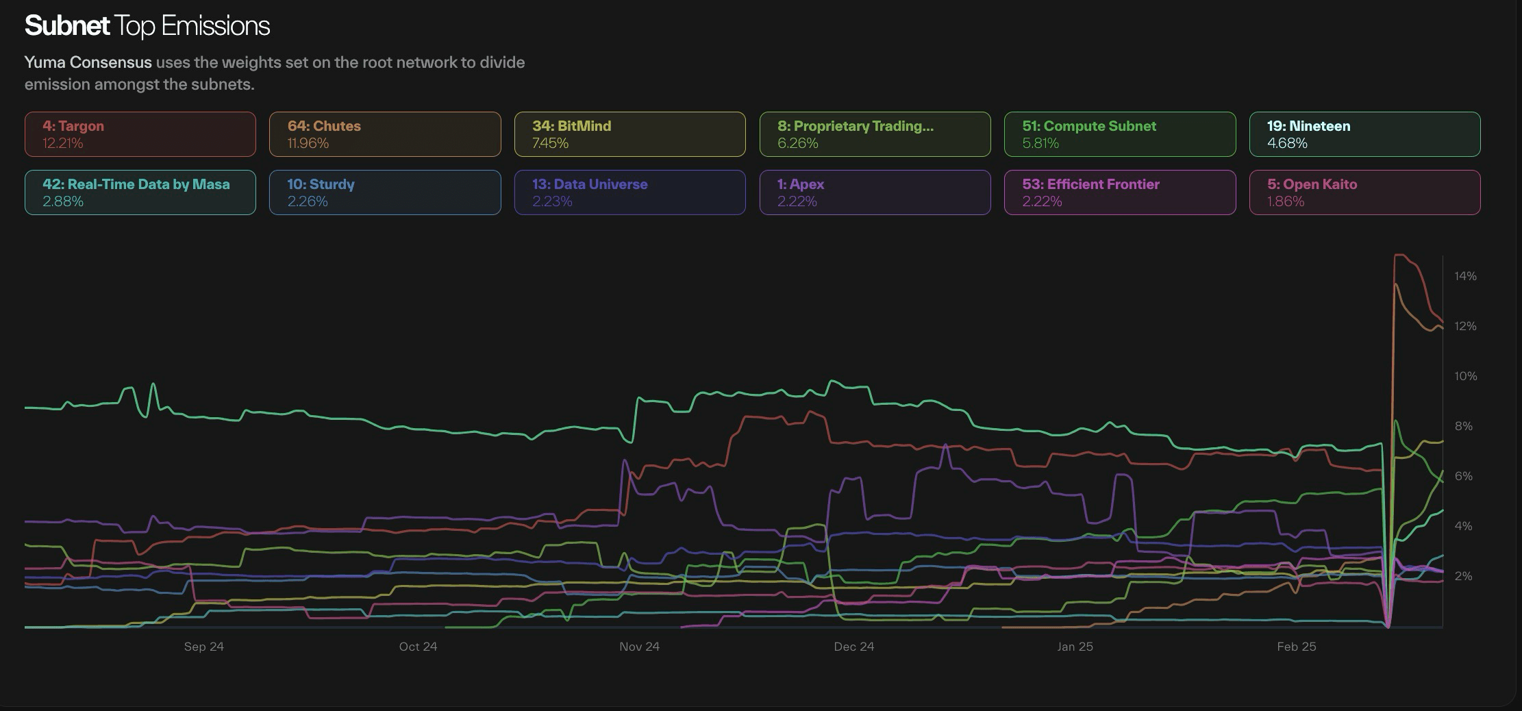Multi-line time-series chart of each subnet's emission-share percentage over time, with a toggleable colored legend of subnets