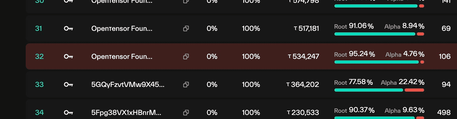 Validator performance table with rank, key, name/address, percentage metrics, tao stake, a root/alpha split bar, and a count column, one row highlighted red as underperforming