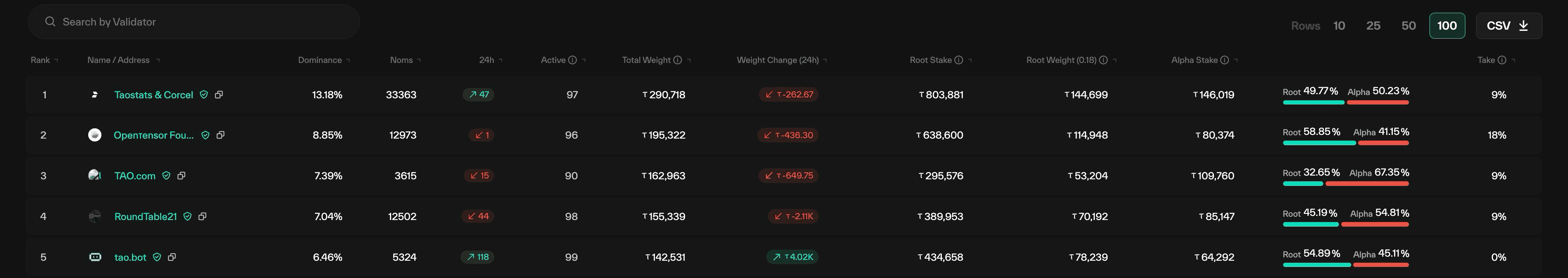 Taostats validators page table with rank, name, dominance, nominators, 24h change, active, total weight, stake, root/alpha split, and take columns plus search and export controls